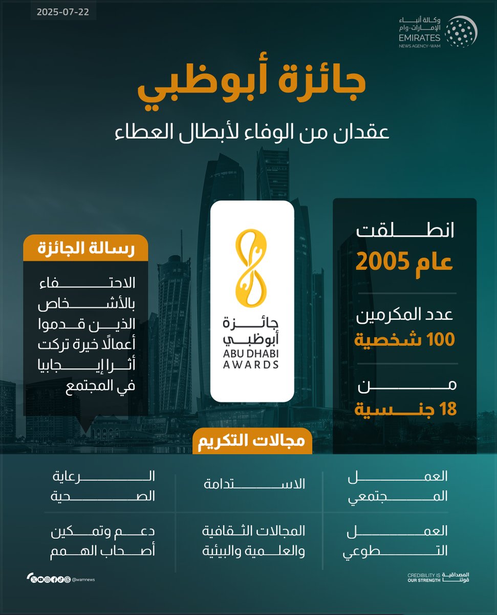 جائزة أبوظبي.. عقدان من الوفاء لأبطال العطاء

#وام