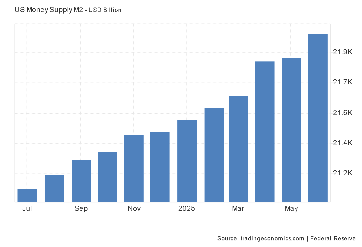 blessedcharts's tweet image. United States Money Supply M2 -
The aggregate M2 money supply estimated by the Federal Reserve rose to $21.94 trillion in May 2025 from $21.86 trillion in April.