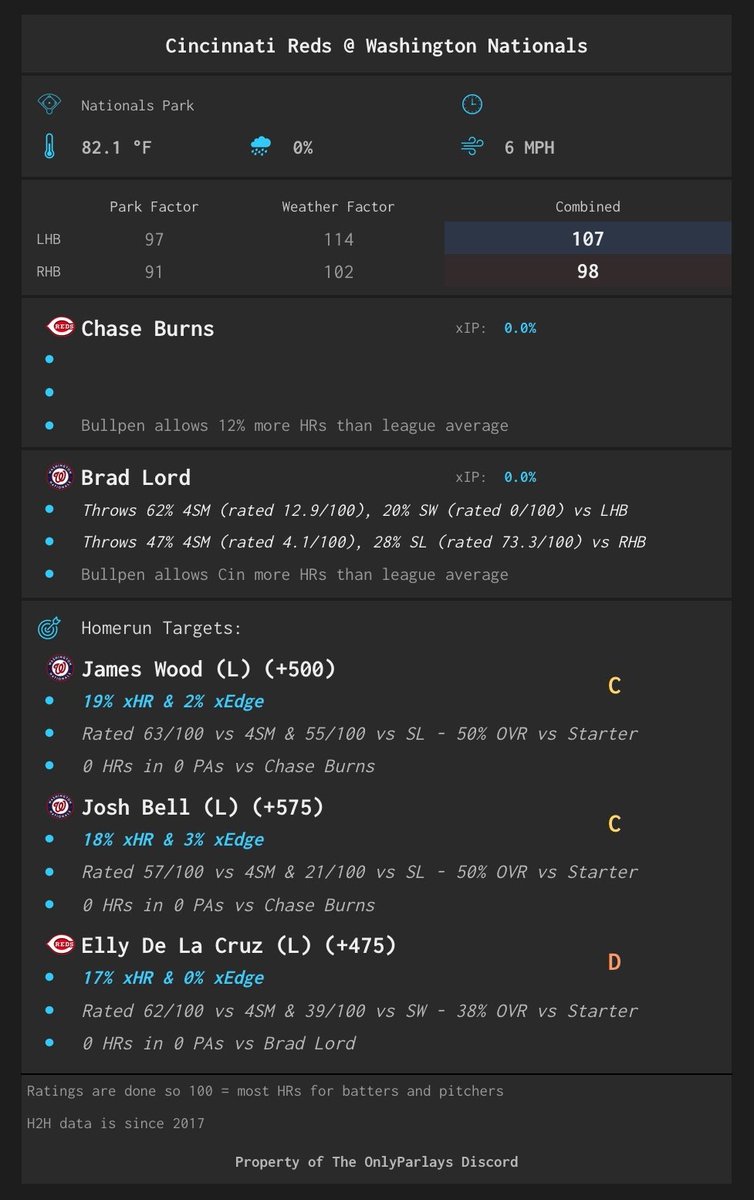 💣 KrashWagers HR Report — July 22nd

📊 Matchup-based home run model
🧠 Built on pitch-type vs batter profiles
🌪️ Includes weather, bullpen &amp; park factors

❤Likes &amp; RTs are much appreciated!

👀15 Games. 30 Teams. Every edge

1/4