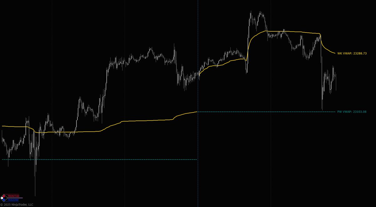 Trinitas3000's tweet photo. $ES & $NQ also holding above last week's closing #WeeklyVWAP value so far.
#NinjaTrader #Trading #Futures #WeeklyMGI #VWAP https://t.co/dD27eqGsaZ