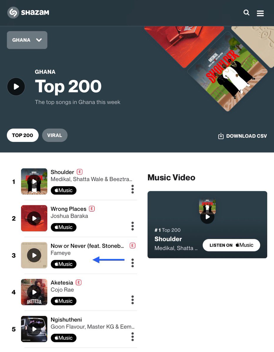 AccraGuyy's tweet photo. 📊| SHAZAM (GH) TOP 200 SONGS CHART🇬🇭

📀: Fameye (@Fameye) 'Now or Never' Feat. Stonebwoy (@stonebwoy) Rises To A New Peak At #3 (+2)🔝✨ https://t.co/C847sfSRT2
