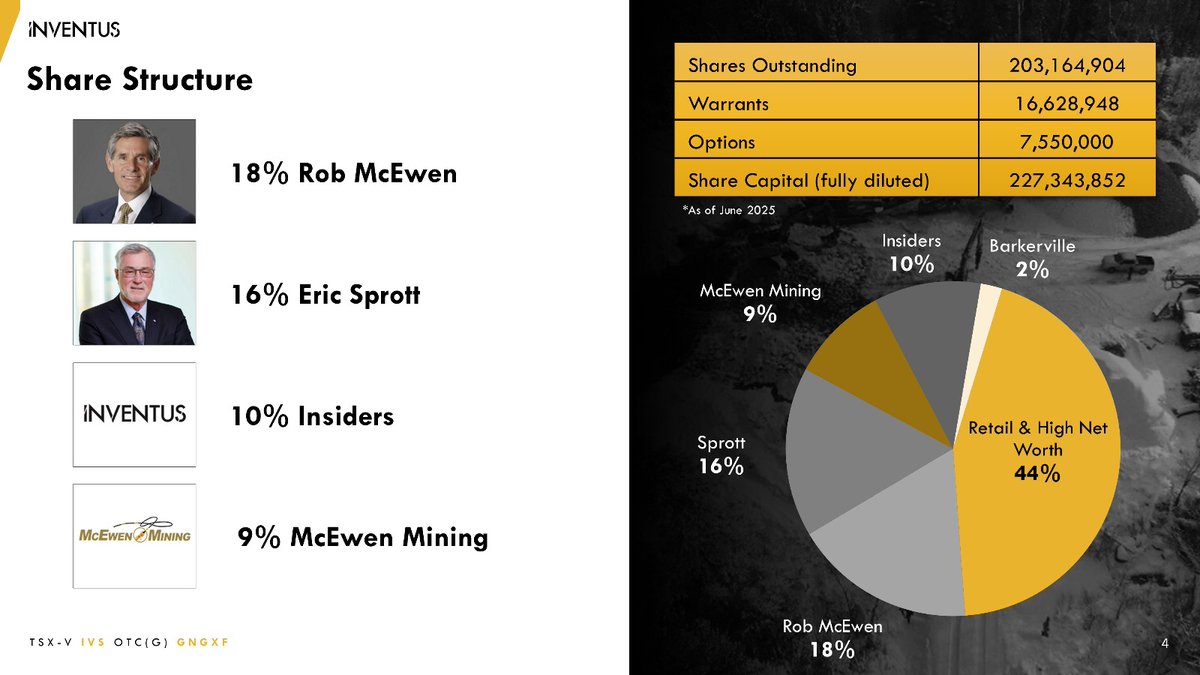 InventusMining's tweet image. Ontario gold with near-surface potential. Inventus Mining (TSXV: IVS) offers tight structure, strong shareholders & district-scale upside - not your typical junior.
✅ Low-capex, quick-to-market
📄 July 2025 Fact Sheet
static1.squarespace.com/static/56d987d…
#MiningStocks #GoldExploration #TSXV