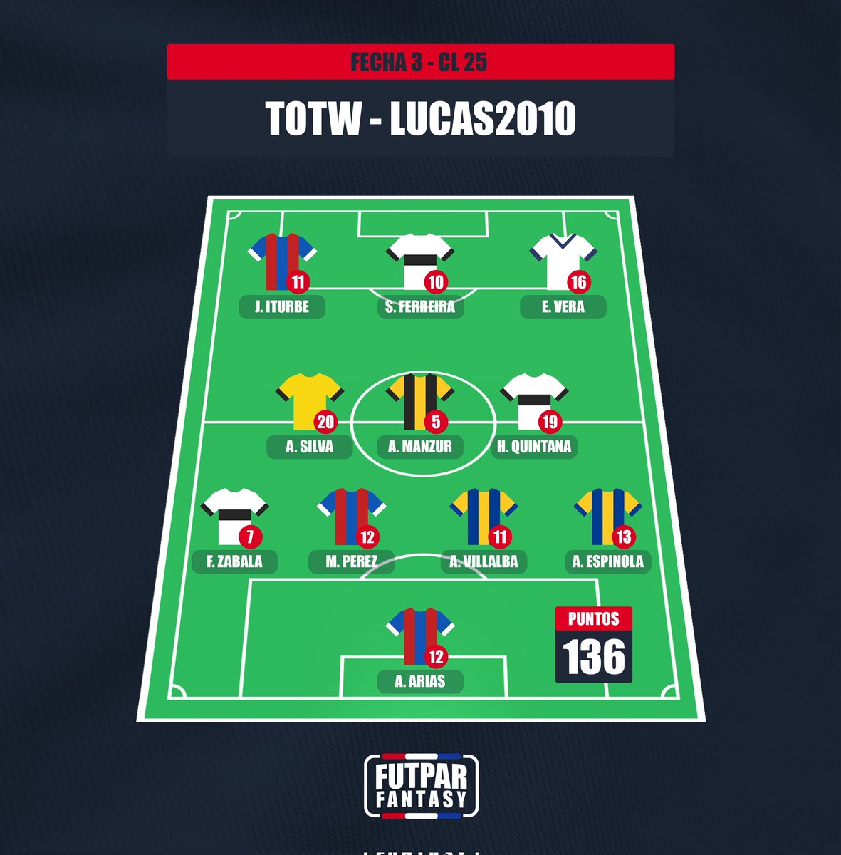 Ranking y TOTW de la semana 3 🔝

¡Se parte del mejor Fantasy del fútbol Paraguayo! 📲
 
Descárgalo aqui 👉 linktr.ee/futparfantasy

#FutParFantasy 🇵🇾📱