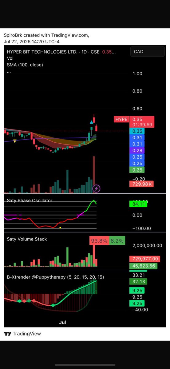 I use the ribbon as a great indicator. It has multiple emas. From 8 down to 48 period. Creating that channel. And when it’s green like that it’s called a reverse vomy. $HYPE $HYPE.CN $HYPAF building a nice base here at $0.35 since the massive run from the $0.09 low to high of