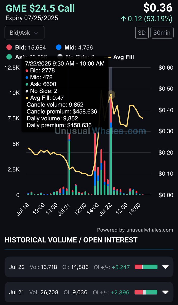 WRabbit741's tweet image. A whale really wants $24.50, a very important area. Tits Gang following the .236 closely over at $24.30. Simple, we open and close above that level then the bottom is in and boners will turn into rockets QUICKLY $GME