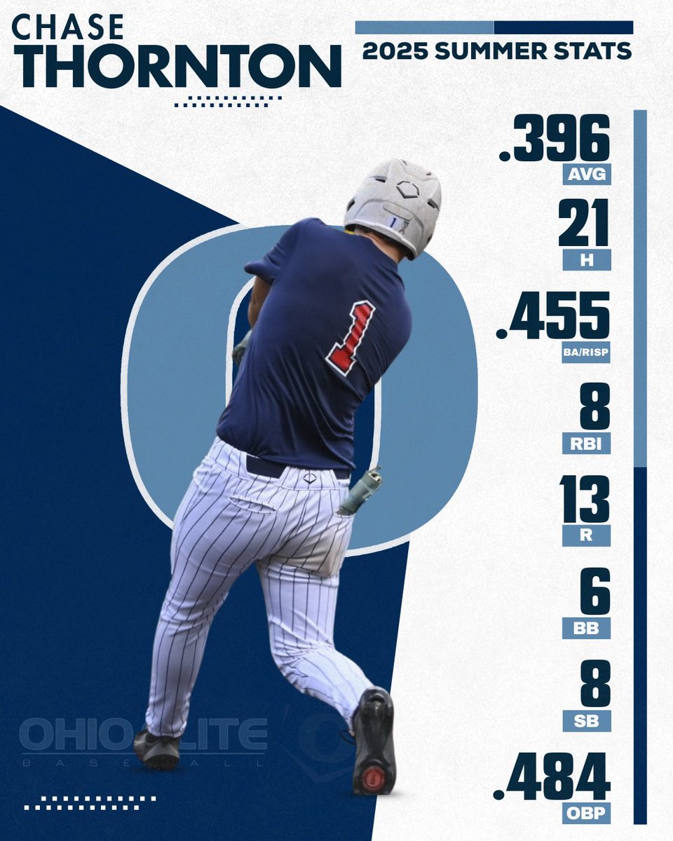 Hitters of the summer! <a href="/OEBbaseball/">Ohio Elite Baseball</a>