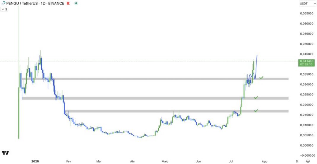 ItsCryptoBruh's tweet image. $PENGU there’s no resistance levels after 5c, it could just shoot to 10c by the end of this week. Higher higher‼️‼️