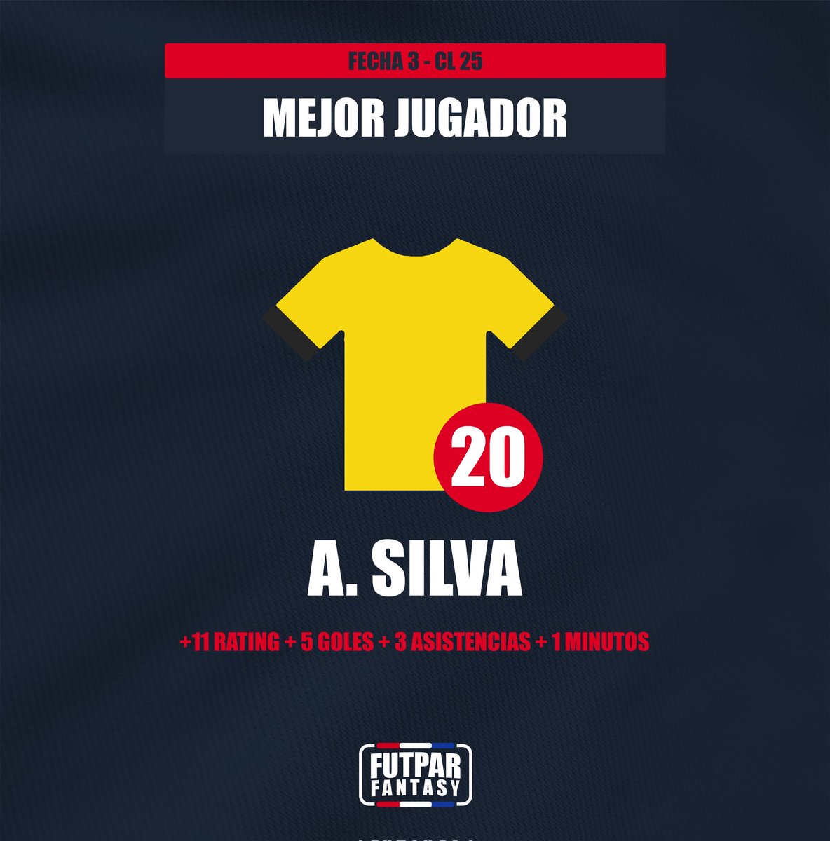 Con 20 puntos, A. Silva es el mejor jugador de la fecha 3 con su gol y asistencia.

#FutParFantasy 📱🇵🇾