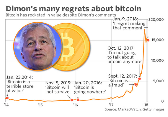jpmayall's tweet image. First they ignore you, then they laugh at you, then they fight you, then you win.
2025: JPMorgan Considers Accepting Bitcoin as Loan Collateral.