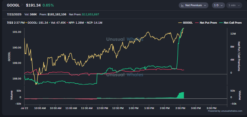snorlax_uw's tweet image. $GOOGL spike in net call premium
210c September the culprit
