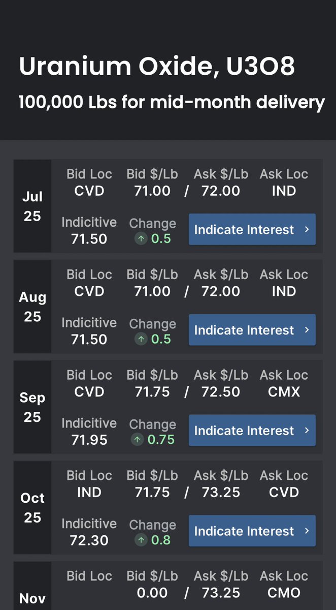 SloCan68's tweet image. 💥#BoomAlert #uranium💥
Spot U bids and ask on the move today.
Spot $71.00 / $72.00