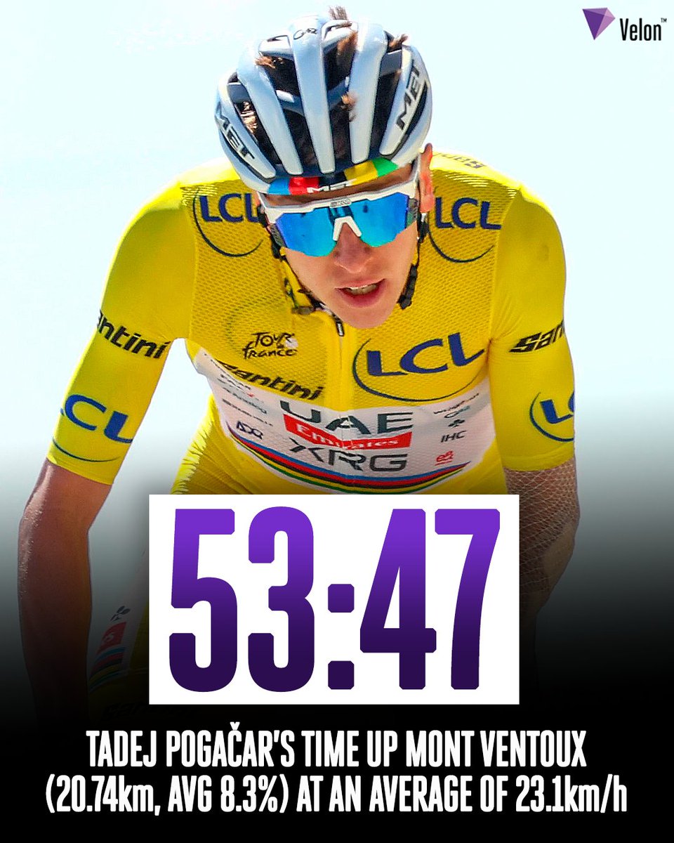 VelonCC's tweet image. Fastest man ever on Ventoux ๐คฏ
Tadej Pogaฤar claimed another KOM on Stage 16 of the Tour de France, setting the fastest time ever up Mont Ventoux on the official Strava segment, smashing Richard Carapazโs 2021 record by 5 minutes and 41 seconds.
๐ธ Sprint Cycling