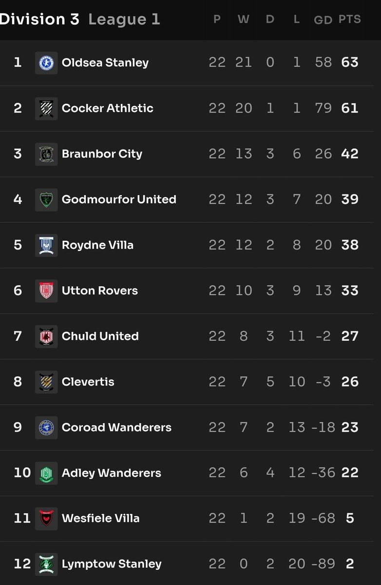 🎉 ITS BEDLAM IN THE AWAY END 🍻

Oldsea Stanley make a stunning comeback from 2-0 down to clinch Division 3 League 1 in the dying embers of the match!

🏆 CHAMPIONES 🐂

<a href="/Footium/">Footium</a>