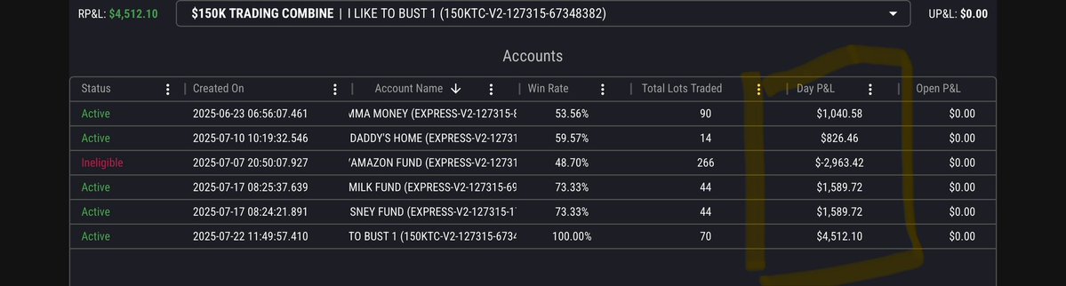 ktran55's tweet image. +2080 profit and a blown XFA 😮💨
Locked out early on 3/5 accounts before that nasty drop at the open. Managed to scalp the lows on 1/5, but the last XFA? Blown trying to long the dip and got chopped in the midday range.
Opened a new combine and dropped a quick +4500 though,…