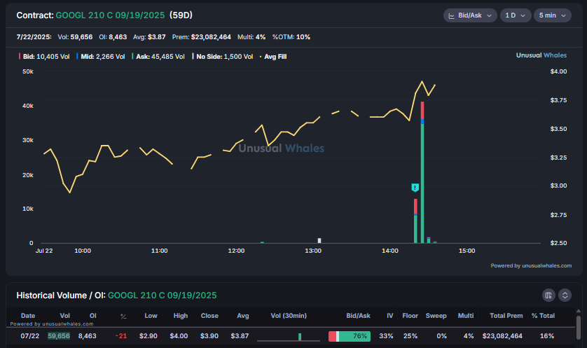 snorlax_uw's tweet image. $GOOGL spike in net call premium
210c September the culprit