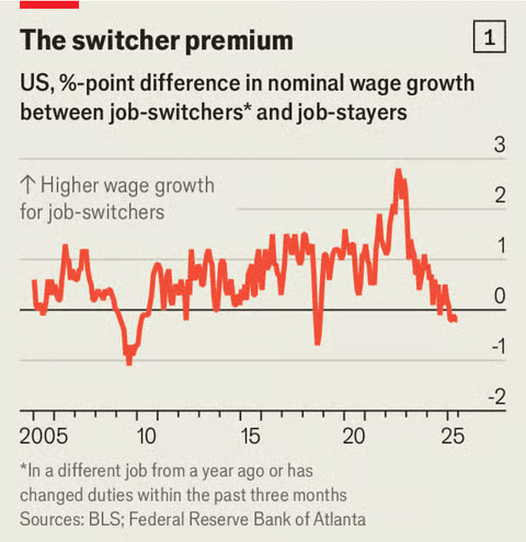 ArchieHall's tweet image. Some unsolicited career advice from me in this week's @TheEconomist:
"Want higher pay? Don't change jobs"—for nearly the first time in a decade, the job-switcher pay premium in America has vanished.
economist.com/finance-and-ec…