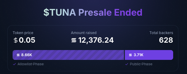 jussy_world's tweet image. Quick $TUNA update:
TGE is scheduled for July 30, 15:00 UTC, the first launch powered by Genesis from the @metaplex team.
> Whitelisted stage sold out in 3 minutes
> Public stage sold out in under 1 minute
> Total raised: 12,376.24 SOL (~$2.5M)
If you purchased $TUNA, it will…