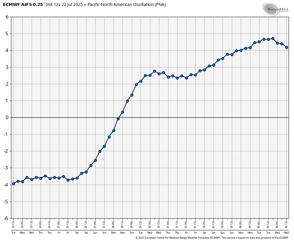 TonyPannWBAL's tweet image. Most of the modeling has been fairly consistent in showing a +PNA going into the start of August. 👇 What does that mean? While it is going to get hot again here in MD at the end of July, it 'should' turn much cooler for the first 10 days of August. Do long-range forecasts always…