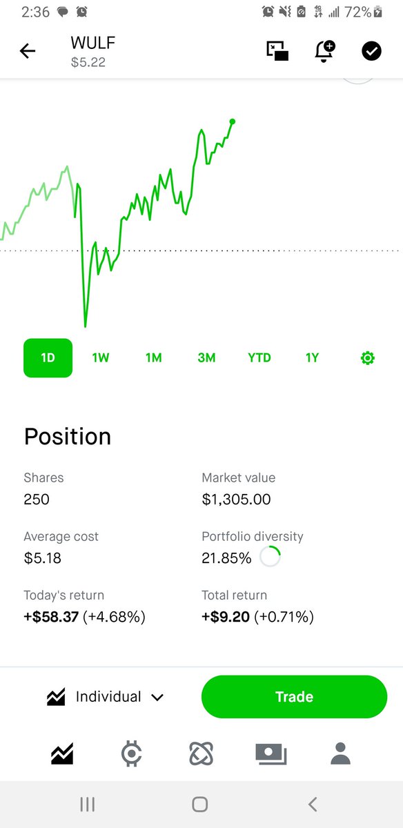 GMEVisionary's tweet image. Bought the $WULF dip this morning, whole position is green now