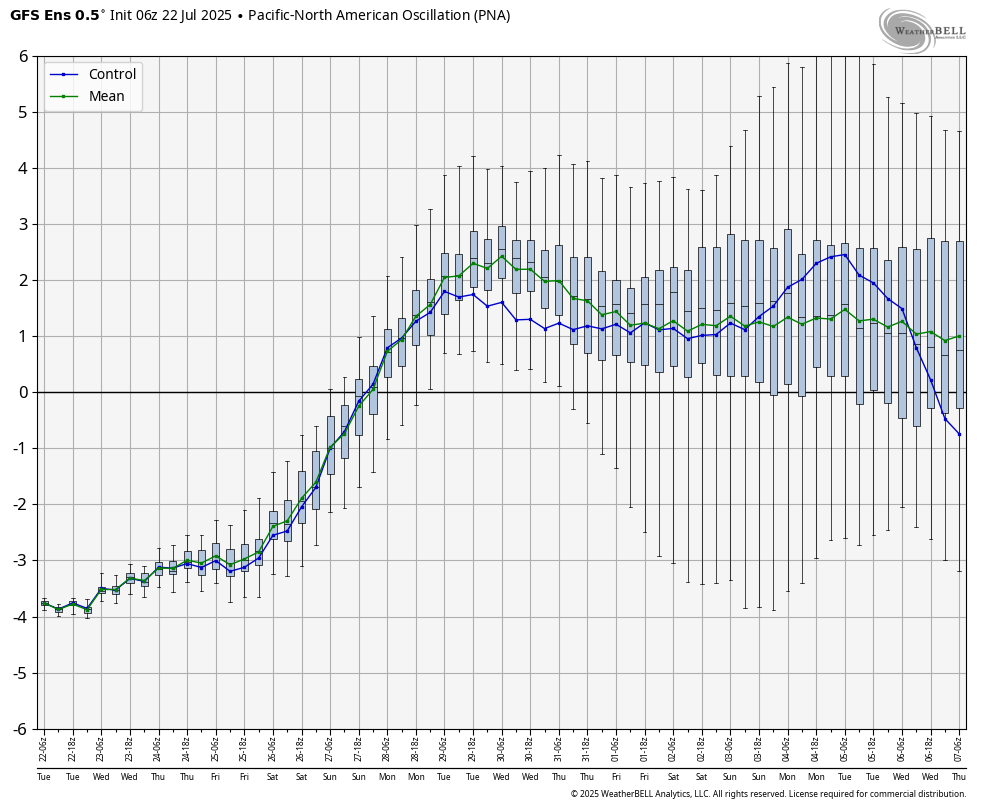 TonyPannWBAL's tweet image. Most of the modeling has been fairly consistent in showing a +PNA going into the start of August. 👇 What does that mean? While it is going to get hot again here in MD at the end of July, it 'should' turn much cooler for the first 10 days of August. Do long-range forecasts always…