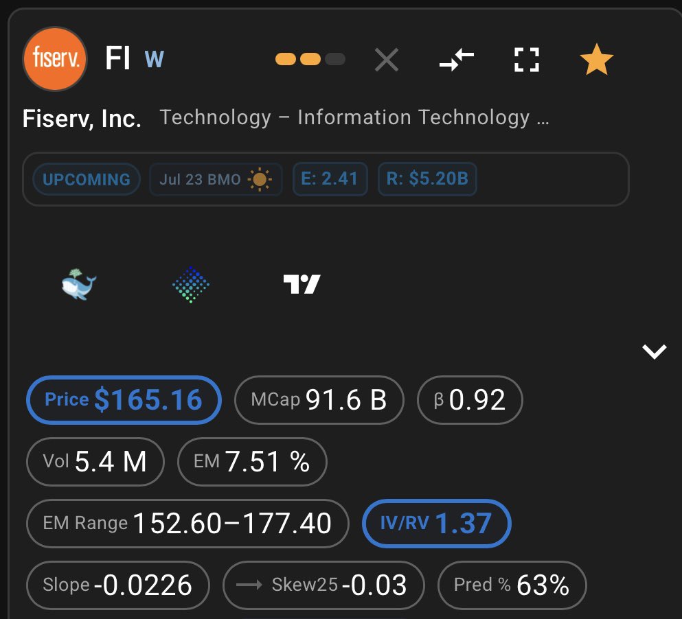 itsmesmeagle's tweet photo. Fiserv $FI reports tomorrow before open

Implied move is 7.5% and IV/RV is a punchy 1.37

Last two earnings saw large moves outside expectations

Fintechs have been volatile post-earnings, especially on guidance

Big setup, expensive vol :) https://t.co/IIXJGDOMCQ