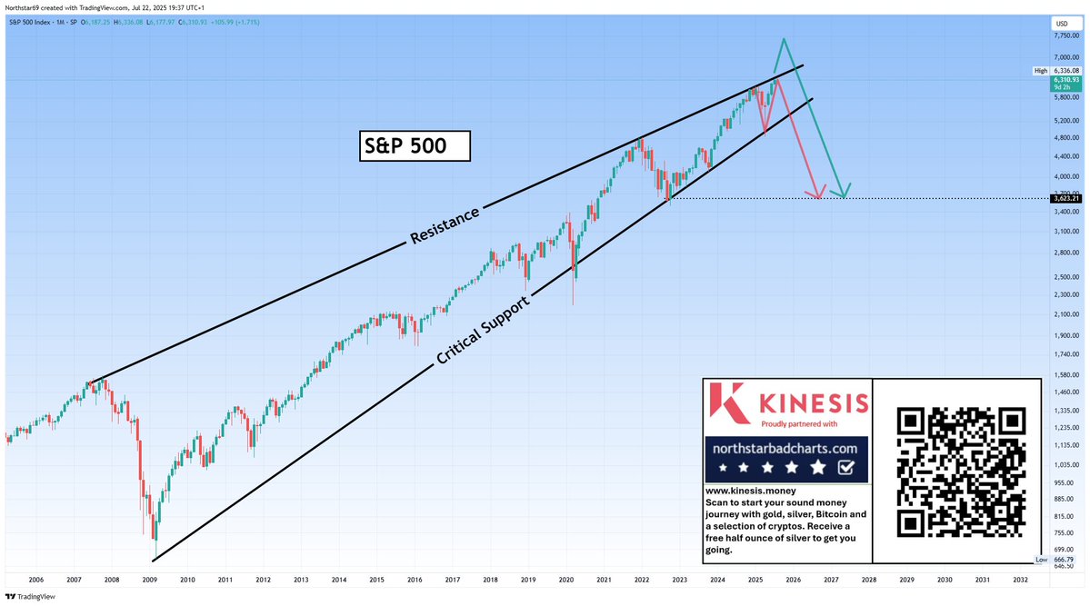 NorthstarCharts's tweet image. I'm seeing 2 possible scenarios here...
1) Melt-up and fall 50%
2) Skip the 'melt-up' part
Luckily, we have this chart, so we'll know when we see how price reacts at the resistance line. Bullish until it's not...