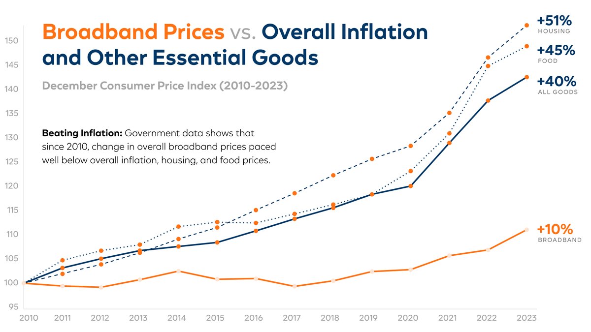 Our SVP, Public Policy, David Don, shares insights about the broadband market and its steady prices against other necessary goods. Read the whole blog to learn more about how the broadband market is working to benefit its consumers: comca.st/4kbLWzG