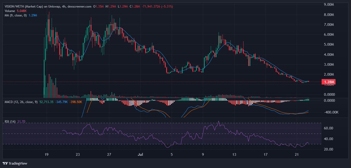 About $VISION: Vision is blending decentralized physical infrastructure (#DePIN), open vision AI model training (#AI), and tokenized incentives into a unified platform targeting the next generation of edge AI.

The team appears to have deep experience in high performance systems
