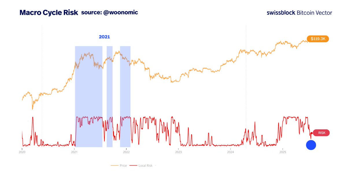 This macro cycle chart from <a href="/woonomic/">Willy Woo</a> says it all:
🔸BTC is at ATHs
🔸Local Risk is low

We’re in a high-price, low-risk zone — historically rare and structurally bullish.

In 2021, BTC peaked with high Local Risk — this time, price is high but risk remains subdued.

That means: