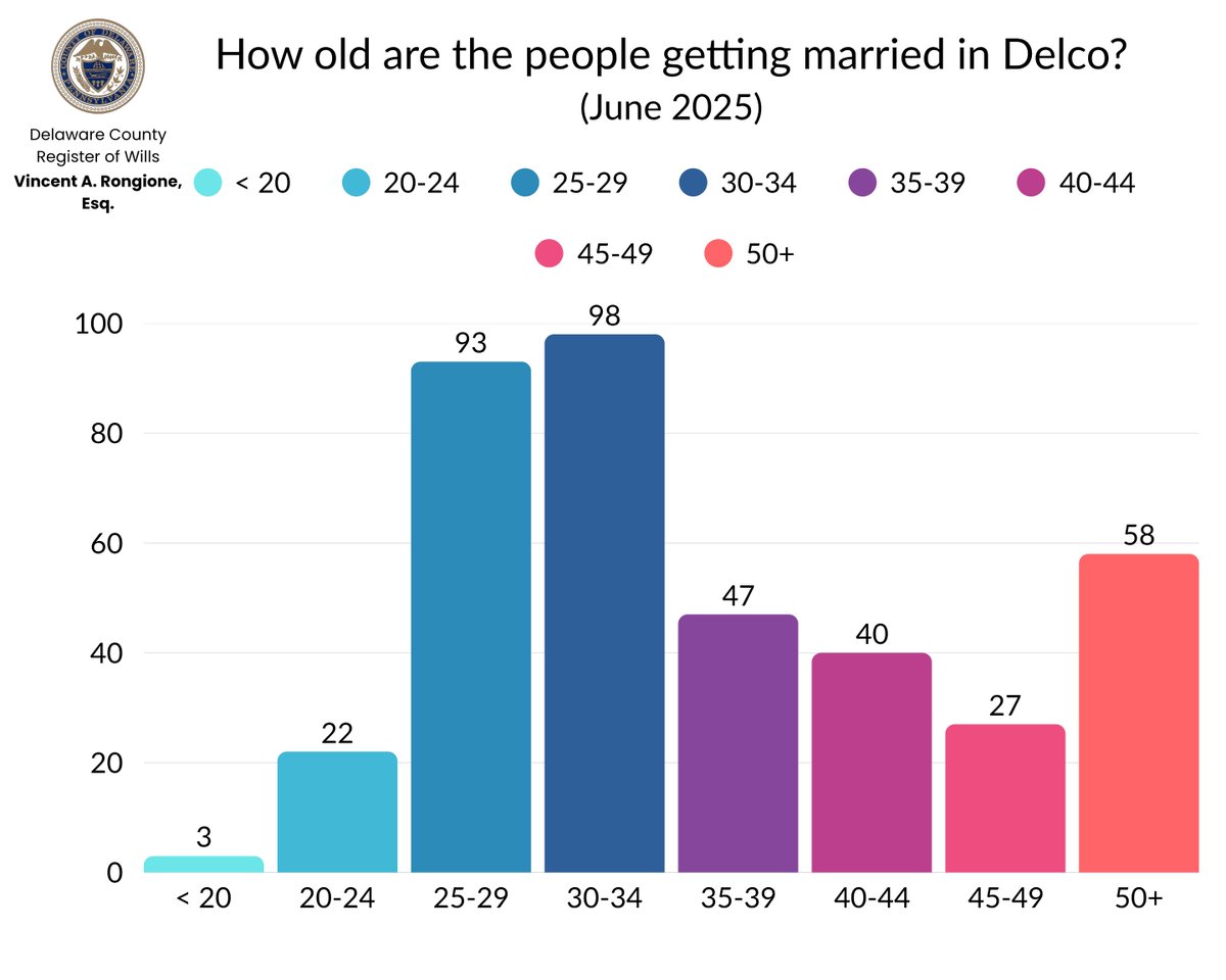DelcoRegister's tweet image. 🤔 Ever wondered the ages of people getting married in Delco? Here&apos;s how many people got their marriage license in our office last month by age! Thoughts? #TransparencyTuesday