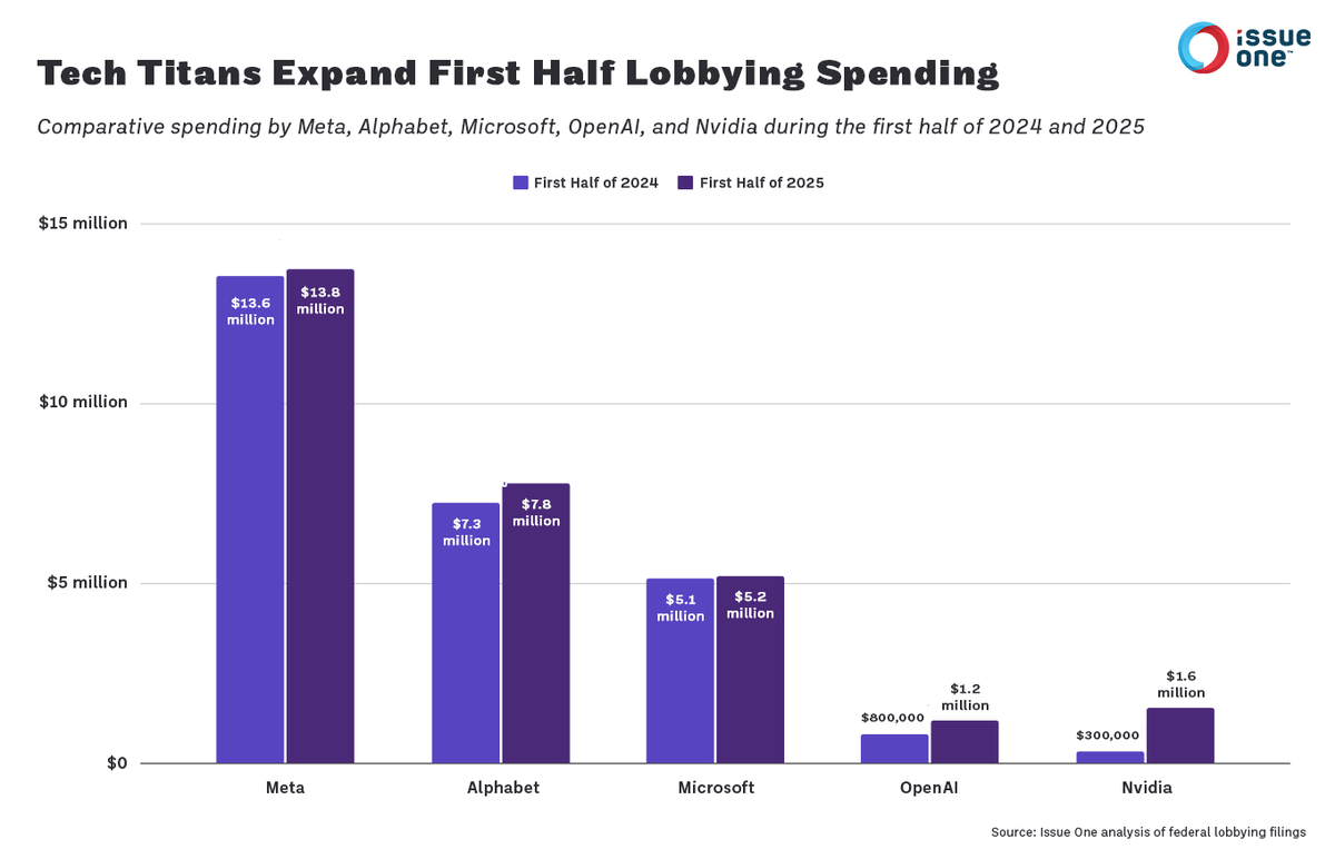 mjbeckel's tweet image. Major tech players including Meta, Alphabet, and Nvidia combined to spend more than $36 MILLION on lobbying during the first half of 2025 — an average of $320,000 PER DAY that Congress has been in session, @IssueOneReform review of new lobbying docs finds issueone.org/articles/as-wa…