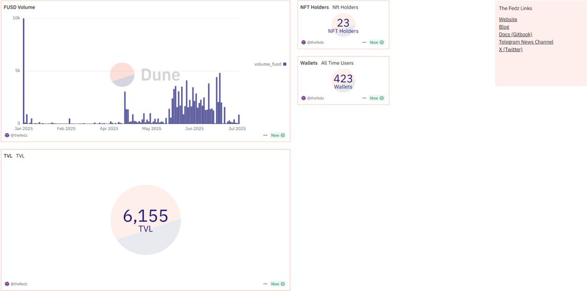 TheFedzNFT's tweet image. The Fedz dashboard on @Dune is evolving.
TVL shows $6,155 – another $3,221 pool coming soon.
Next: round + turn data via AccessManager.
Big thanks to @kdotkrisp & @AlsieLC for the support.
Pushing for full transparency..