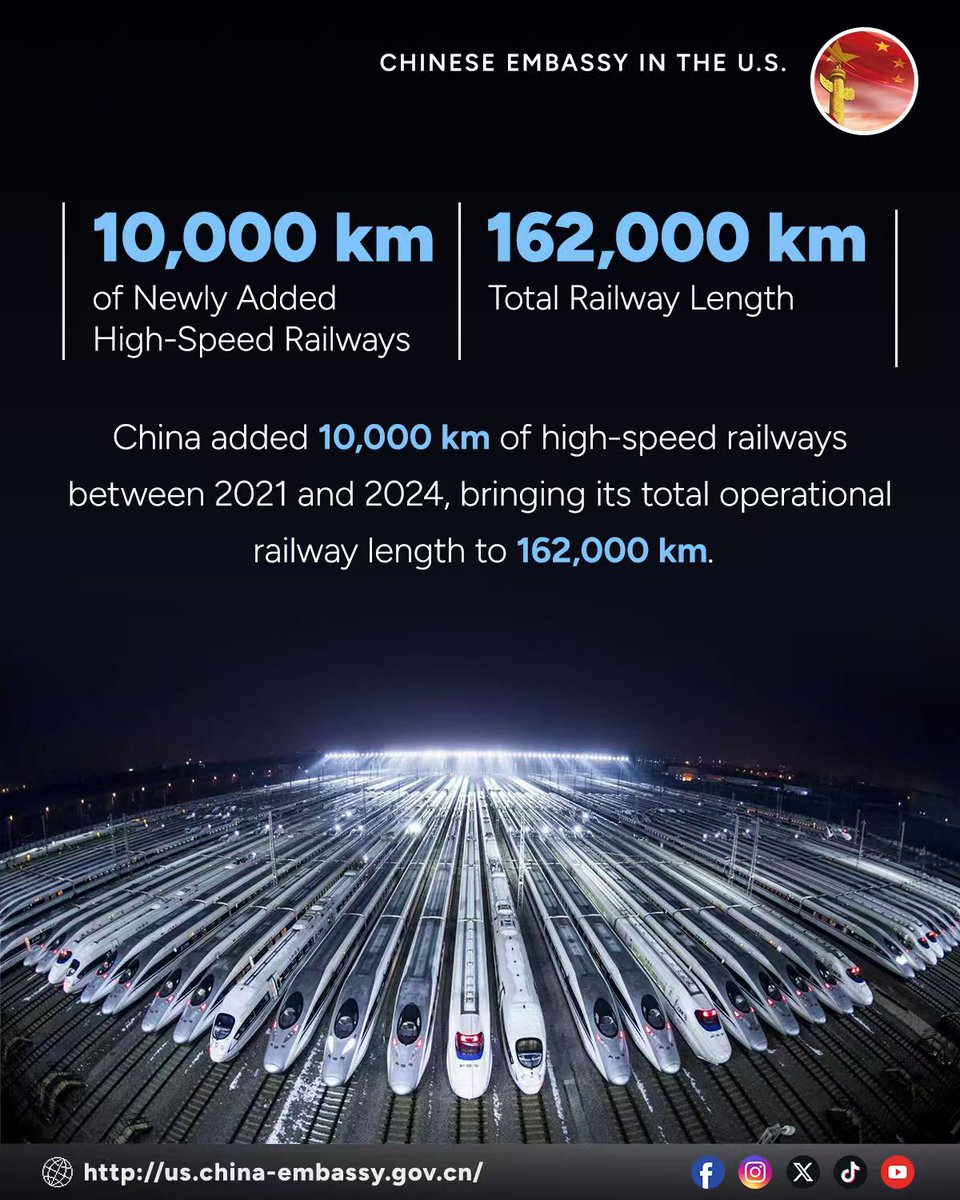ChineseEmbinUS's tweet image. 🇨🇳#China has added 10,000 km of high-speed railway lines from 2021 to 2024, pushing the total operational railway length to a stunning 162,000 km. 🚄