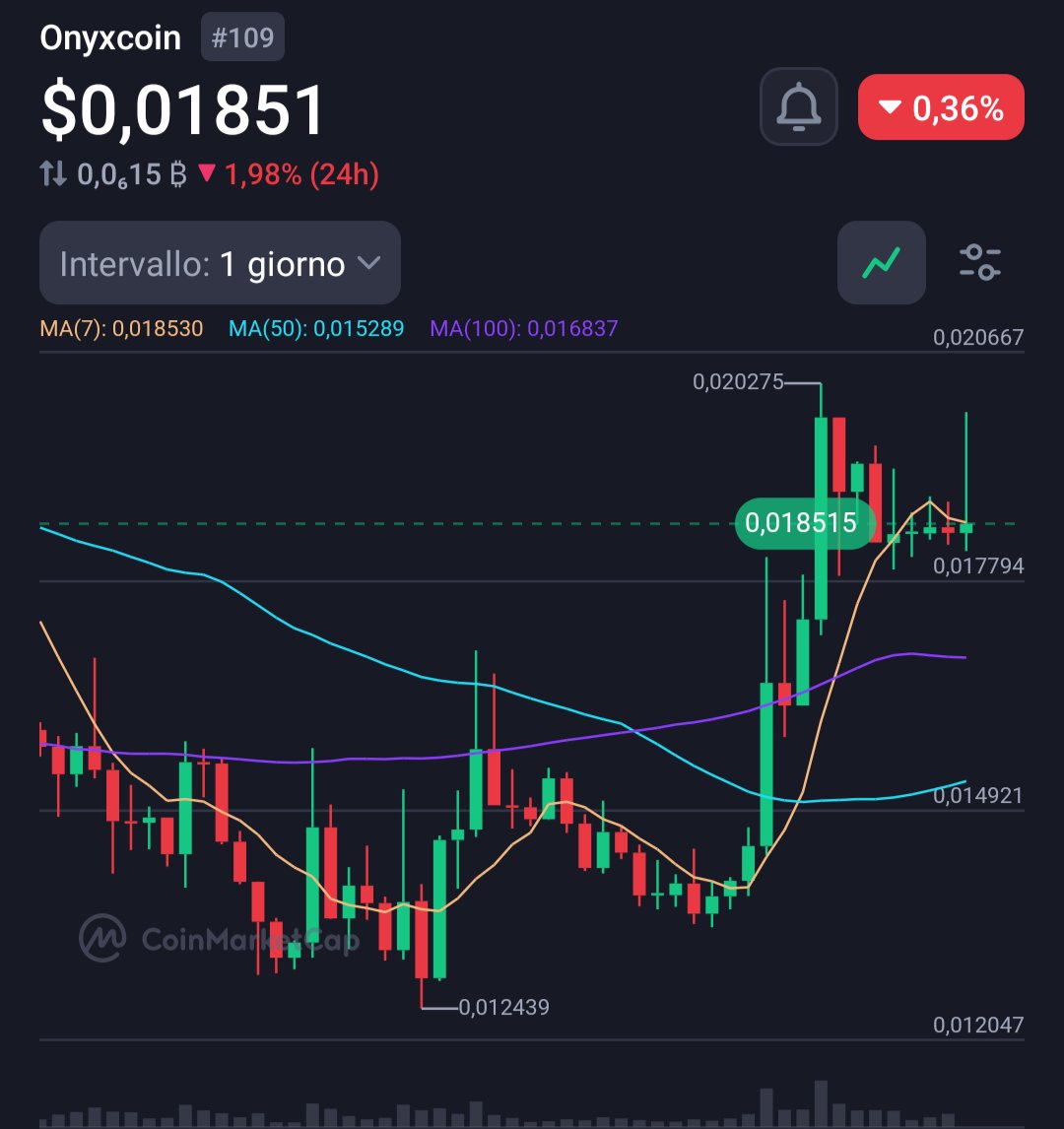 $XCN is silently gearing up for a comeback.
Once left behind, now quietly accumulating power. 👀

🧠 Real infrastructure.
⚙️ Real utility.
🚀 And it’s still flying under the radar...

Early birds are watching. Are you?

#XCN #Chain #CryptoGems #Altcoins #CryptoNews #Web3
