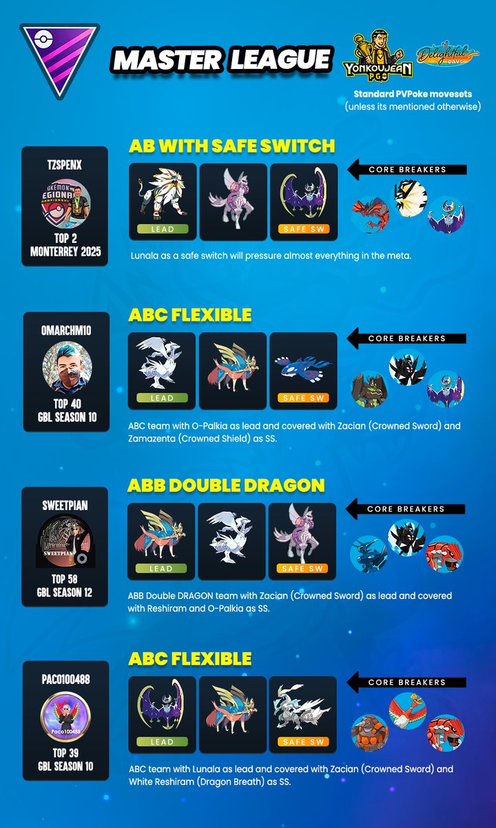 Great League, Ultra League and Master League - Recommended Teams GBL Season 23

Credit to the authors of the teams. You can follow them on their social networks. <a href="/_LegendPlush/">Matheus Almeida</a> <a href="/KPine28/">KPine</a> 

#great #ultra #master #ポケモン #スーパーリーグ #ハイパーリーグ #マスターリーグ #슈퍼리그