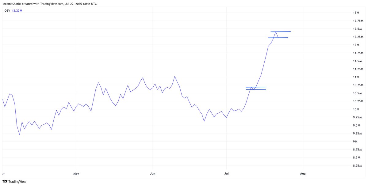 IncomeSharks's tweet image. Finally we get a little Ethereum OBV pullback. We need these pullbacks to go higher and it's been so stubborn. Need some people to take profit, short, and allow momentum to build to get us to $4k. These are the fun shakeouts before breakouts.