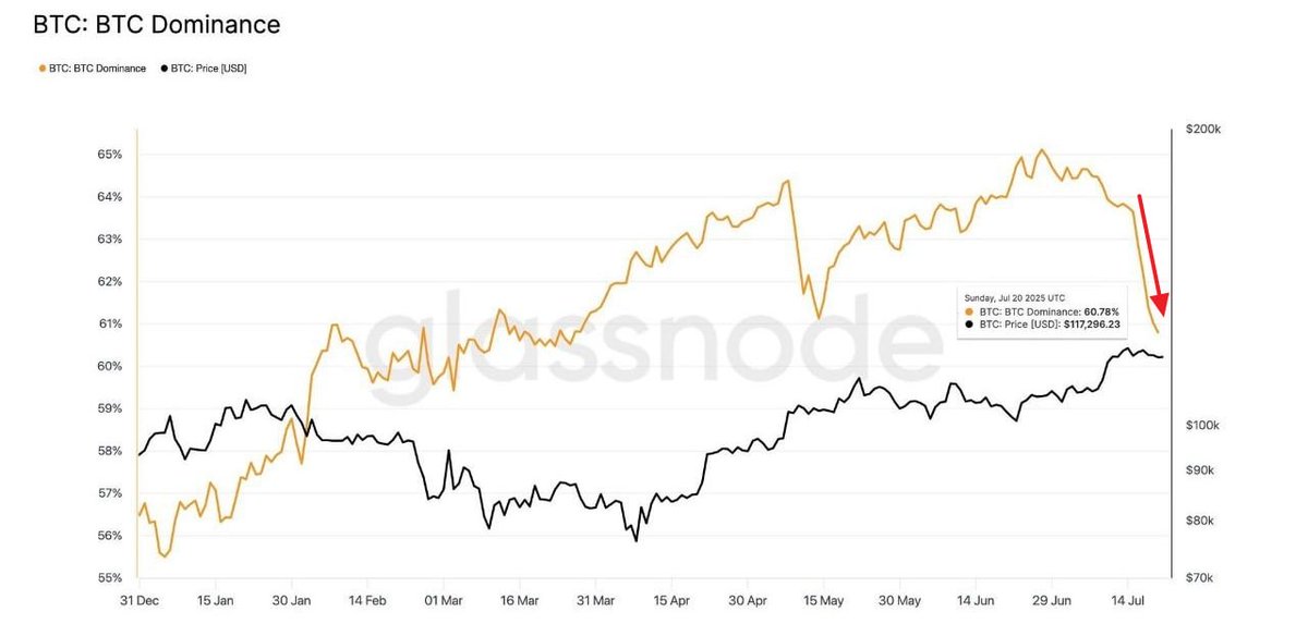 NekozTek's tweet image. In one week, $BTC dominance relative to altcoins fell 3% = the strongest drop this year
