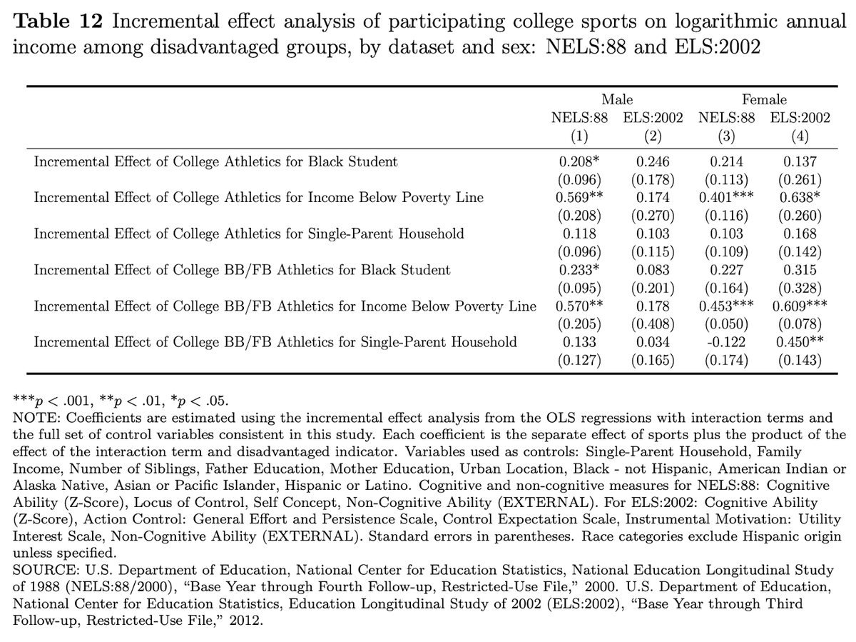 EdwardConard's tweet image. Heckman et al, using two longitudinal data sets with a rich set of controls, find that participation in varsity athletics raises rates of high school and college attendance and graduation, as well as earnings, especially for disadvantaged students.
edwardconard.com/macro-roundup/…