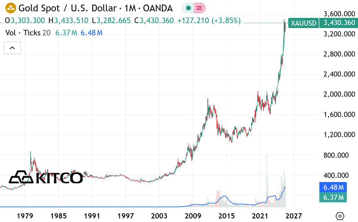 neils_C's tweet image. It is interesting that not only is $gold trading above its 1980 inflation-adjusted all-time highs, but it has also managed to hold on to its gains for a longer period as the selling pressure has been short and shallow in this consolidation period.