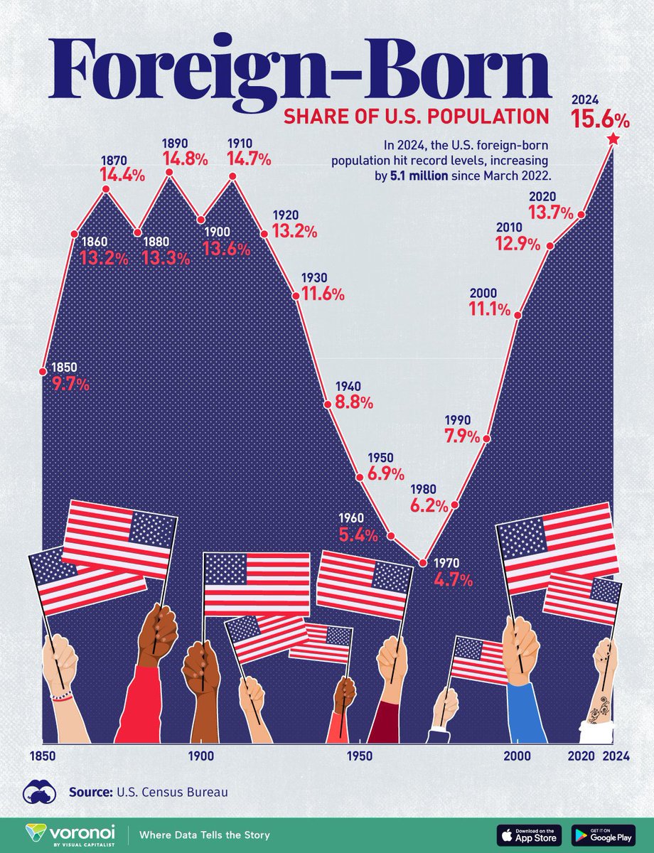 ThatTurboGuy's tweet image. 15.6% of the entire U.S. population is made up of foreign born immigrants.
Foreign born immigrants make up 34% of all management positions in the U.S. market.
Guess who they hire