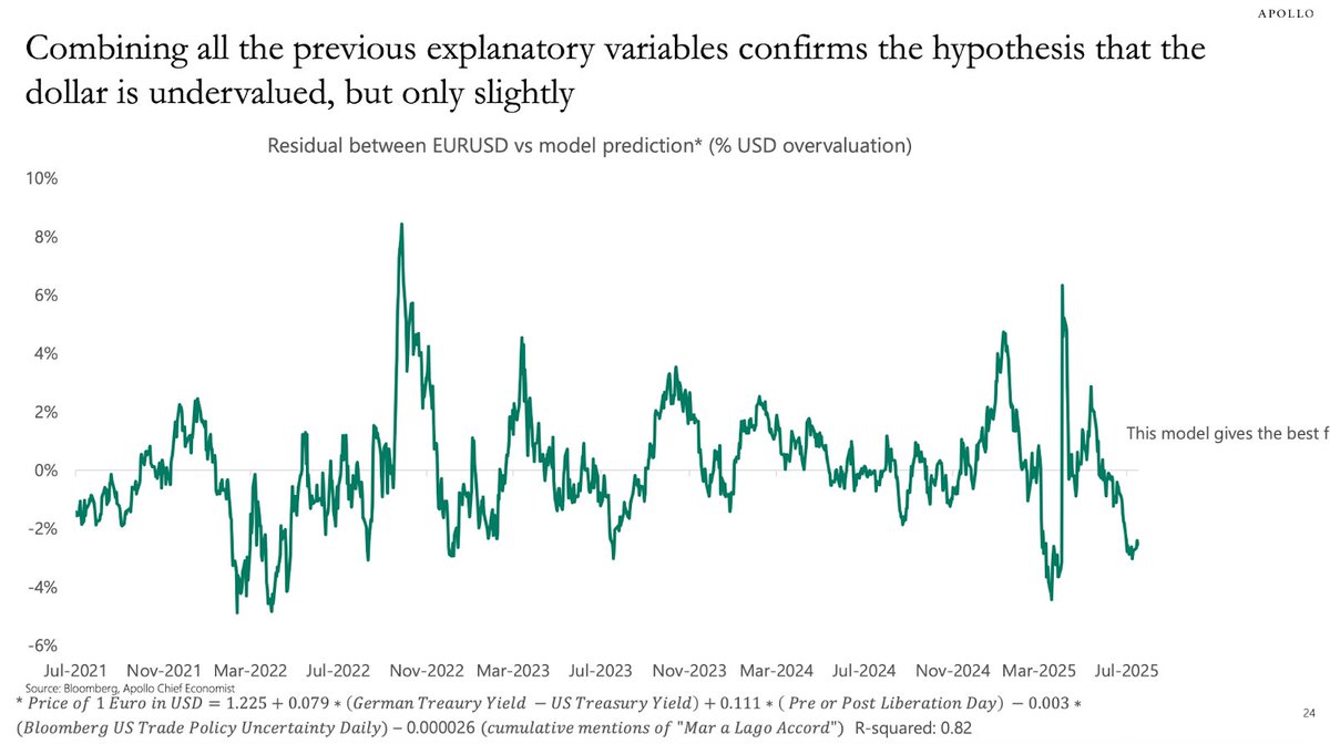 EdwardConard's tweet image. Interest rate parity suggests the USD is undervalued by 9.5%, Torsten Slok finds, but a richer model points to much milder undervaluation. Noting renewed interest in US assets, he expects the dollar to appreciate as the trade war fades.
edwardconard.com/macro-roundup/…
