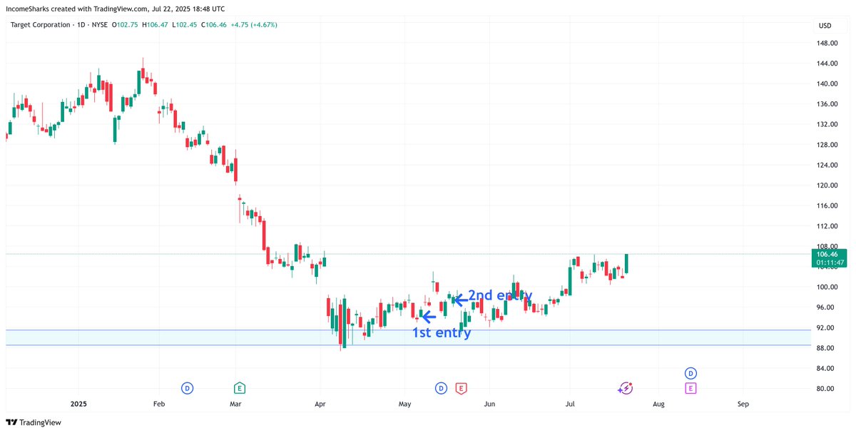 IncomeSharks's tweet image. $TGT - Love these boring value plays. They start off slow, then you see everyone pile in as volume returns. Then you exit and look for the next one.
