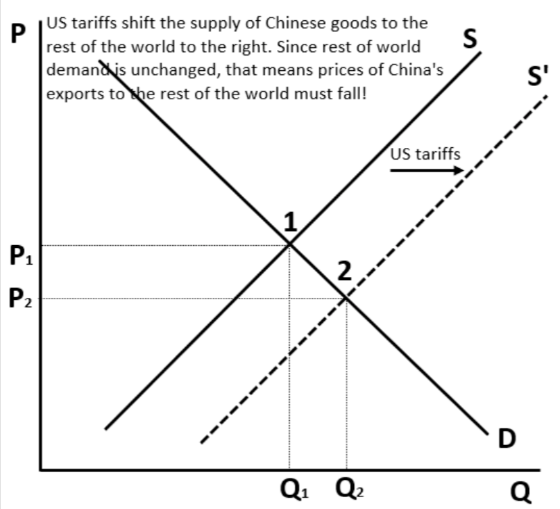 EdwardConard's tweet image. US tariffs may amplify deflation in China. As it seeks to replace falling US demand, China is ramping up exports to new markets at lower prices.
edwardconard.com/macro-roundup/…