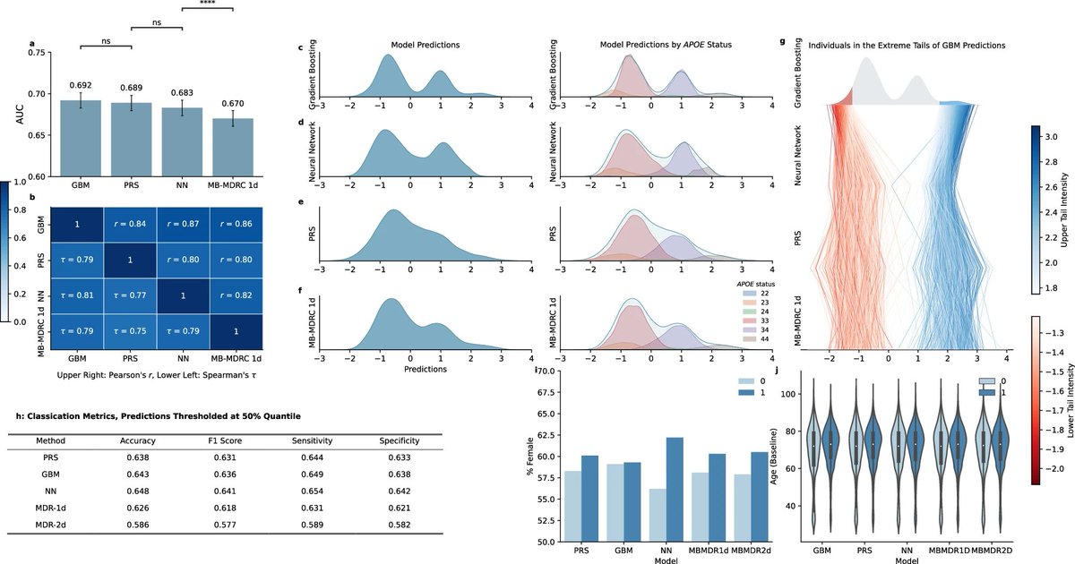 aipulserx's tweet image. Can machine learning models applied to large-scale genomic data uncover novel genetic risk factors for Alzheimer's disease that traditional linear models miss?@NatureComms @cardiffuni
"Machine learning in Alzheimer’s disease genetics"
1. To overcome the limitations of linear…