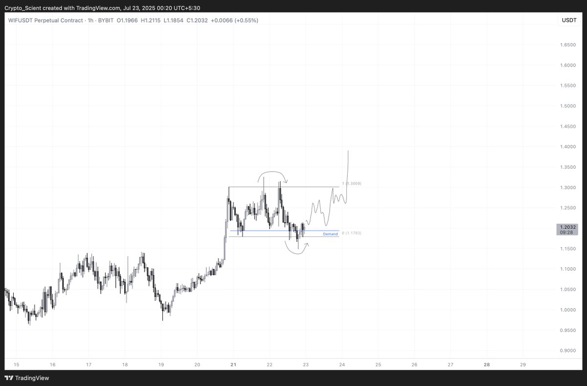 Crypto_Scient's tweet photo. $WIF, Looks interesting.

• Clean 1h range with deviation on both sides. We just did a liquidity sweep below the range today, followed by this reclaim.

Let's see if it can follow it back to RHs.

#WIF #WIFUSDT https://t.co/SpuX2leU4s