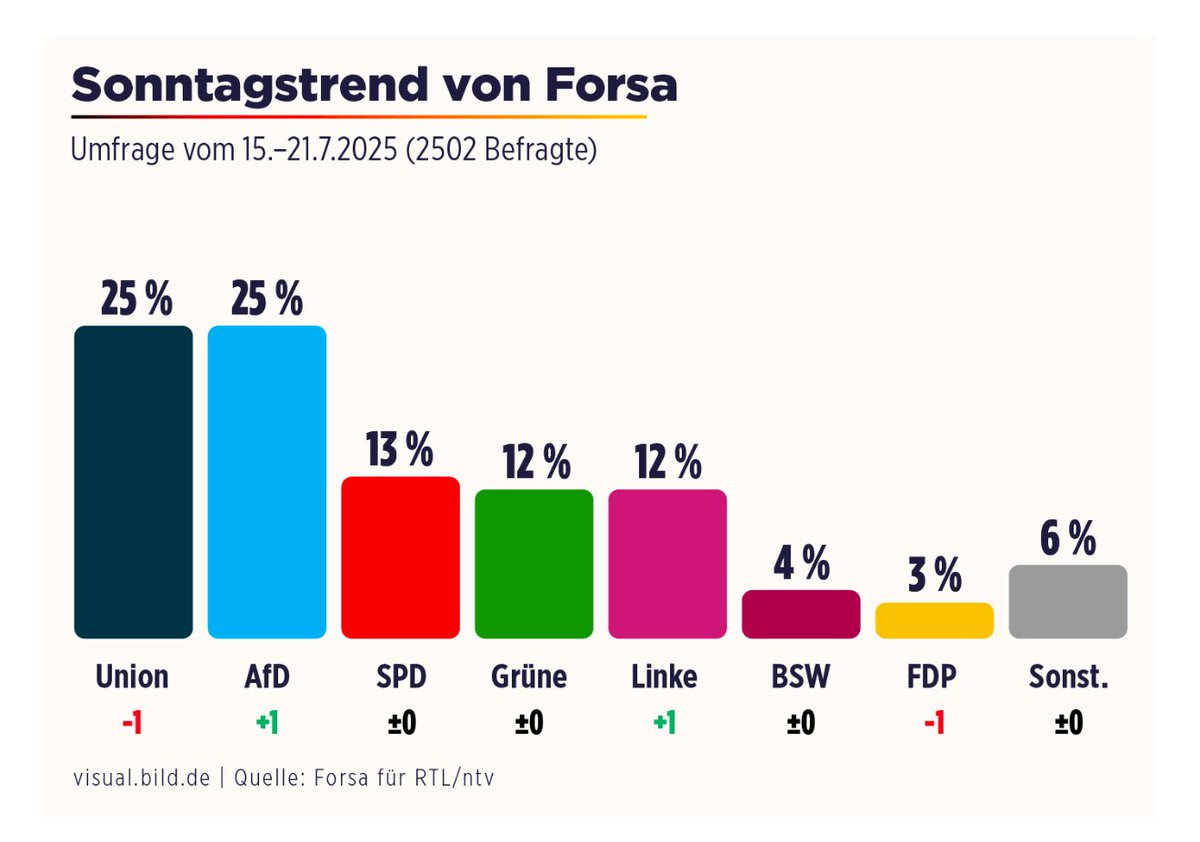 mielechr's tweet image. Bitter, was sich hier abzeichnet.
CDU + SPD haben ziemlich genau noch 36 Monate Zeit um der deutschen Bevölkerung den Eindruck zu vermitteln, dass sie es können.
Dann beginnt der Wahlkampf für die nächste Wahl.