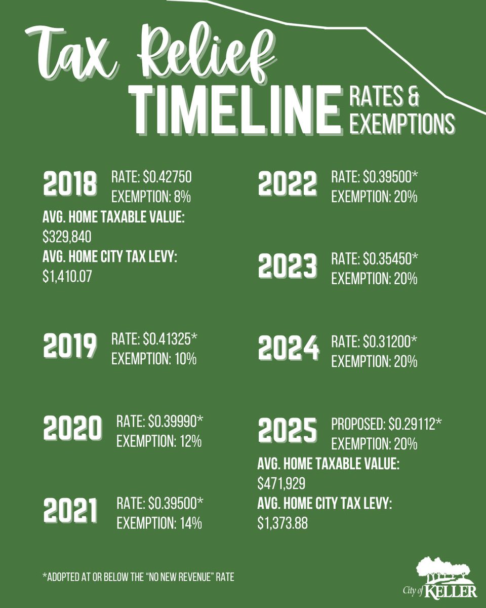 ArminMizaniTX's tweet image. A strong special session agenda set forth by Governor @GregAbbott_TX including providing Texans with real tax relief. Since becoming Mayor and overseeing our budget beginning FY 2022, we have slashed the tax rate faster than any other administration in city history. We aren’t…