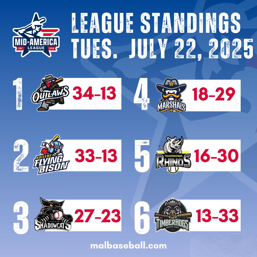 MALBaseball2024's tweet image. Playoff picture starting to take shape👀 

It&apos;s a tight race as we head down the final stretch of the season!  Take a look at our updated league standings and see where your team stands🔥⚾️

🔗 malbaseball.com/sports/bsb/202…