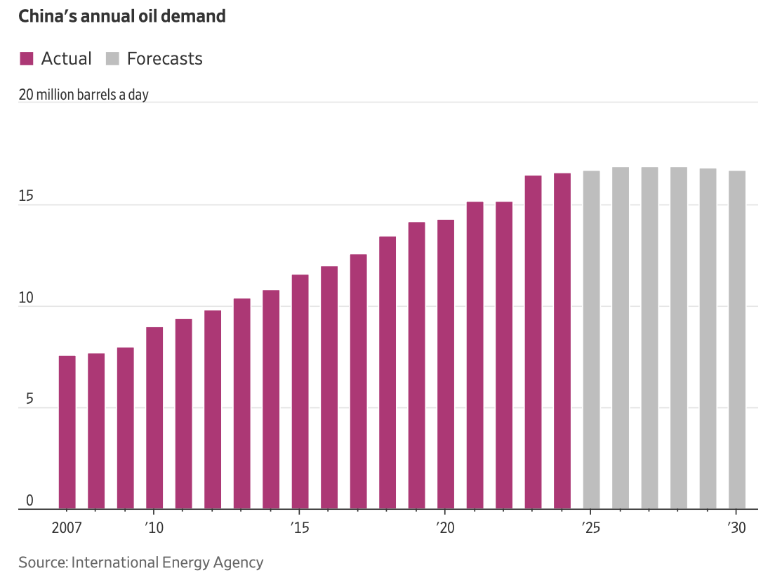 EdwardConard's tweet image. Enormous government subsidies for EVs are reducing Chinese oil demand, which is expected to peak in 2027.
edwardconard.com/macro-roundup/…