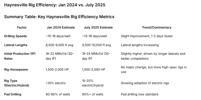 analytixAI's tweet photo. Haynesville at 41 rigs. 
Estimating 10-15% rig efficiency gains since the last time we were at 41 rigs in the Haynesvile.
~46 equivalent

Activity in the region picking up with NG3 and LEG estimated to come on by end of year.

#natgas https://t.co/gpdUiHRWg3